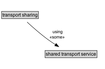 transport sharing Diagram